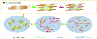 Graphical abstract: SiC-fixed organophilic montmorillonite hybrids for poly(phenylene sulfide) composites with enhanced oxidation resistance