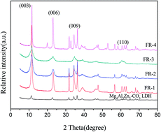 Graphical abstract: Synthesis and characterization of two-component acidic ion intercalated layered double hydroxide and its use as a nanoflame-retardant in ethylene vinyl acetate copolymer (EVA)