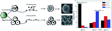 Graphical abstract: Controllable synthesis of hierarchical ZSM-5 for hydroconversion of vegetable oil to aviation fuel-like hydrocarbons