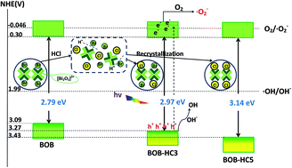 Graphical abstract: HCl post-processing BiOBr photocatalyst: structure, morphology, and composition and their impacts to activity