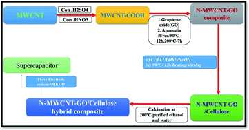 Graphical abstract: High-performance N-doped MWCNT/GO/cellulose hybrid composites for supercapacitor electrodes