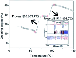 Graphical abstract: Detailed molecular movements during poly(l-lactic acid) cold-crystallization investigated by FTIR spectroscopy combined with two-dimensional correlation analysis