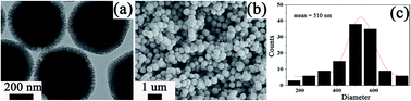 Graphical abstract: Synthesis of core–shell structured magnetic mesoporous silica microspheres with accessible carboxyl functionalized surfaces and radially oriented large mesopores as adsorbents for the removal of heavy metal ions