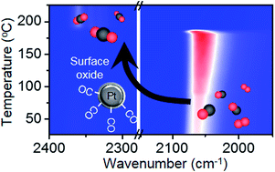 Graphical abstract: Probing surface oxide formations on SiO2-supported platinum nanocatalysts under CO oxidation