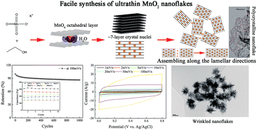 Graphical abstract: Facile synthesis and characterization of ultrathin δ-MnO2 nanoflakes
