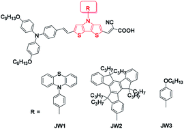 Graphical abstract: New D–π–A dyes incorporating dithieno[3,2-b:2′,3′-d]pyrrole (DTP)-based π-spacers for efficient dye-sensitized solar cells