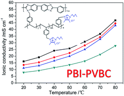 Graphical abstract: Fabrication of N1-butyl substituted 4,5-dimethyl-imidazole based crosslinked anion exchange membranes for fuel cells