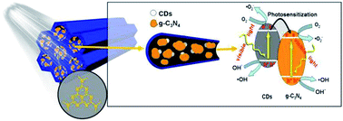 Graphical abstract: Mesoporous silica-based carbon dot–carbon nitride composite for efficient photocatalysis