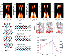 Graphical abstract: Anti-site defect effect on the electronic structure of a Bi2Te3 topological insulator