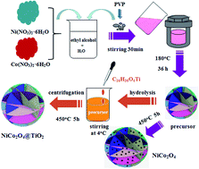 Graphical abstract: Hierarchical flower-like NiCo2O4@TiO2 hetero-nanosheets as anodes for lithium ion batteries