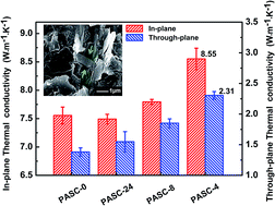 Graphical abstract: Enhancement of thermal conductivity in polyamide-6/graphene composites via a “bridge effect” of silicon carbide whiskers