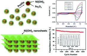 Graphical abstract: Spontaneously grown Ni(OH)2 on iron oxide nanoparticles with enhanced energy storage performance for electrodes of asymmetric supercapacitors