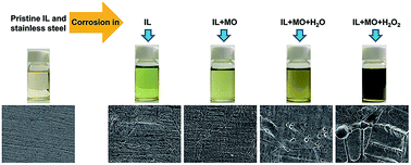 Graphical abstract: Corrosion properties of steel in 1-butyl-3-methylimidazolium hydrogen sulfate ionic liquid systems for desulfurization application