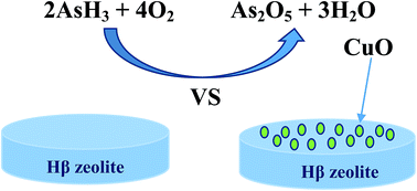 Graphical abstract: Arsine adsorption in copper-exchanged zeolite under low temperature and micro-oxygen conditions