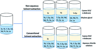 Graphical abstract: Separation of rare-earth ions from ethylene glycol (+LiCl) solutions by non-aqueous solvent extraction with Cyanex 923