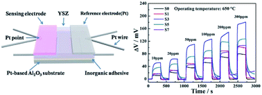 Graphical abstract: Improvement of NO2 sensing characteristic for mixed potential type gas sensor based on YSZ and Rh/Co3V2O8 sensing electrode