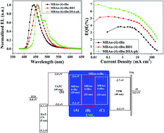 Graphical abstract: An ambipolar 3,3′-dimethyl-9,9′-bianthracene derivative as a blue host material for high-performance OLEDs