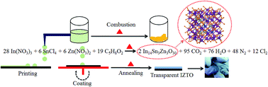 Graphical abstract: Development of low temperature stoichiometric solution combustion derived transparent conductive ternary zinc tin co-doped indium oxide electrodes