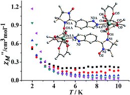 Graphical abstract: Modulating spin dynamics of binuclear LnIII–radical complexes by using different indazole radicals