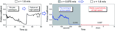 Graphical abstract: Speed dependence of liquid superlubricity stability with H3PO4 solution