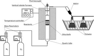 Graphical abstract: Thermal reaction characteristics of dioxins on cement kiln dust