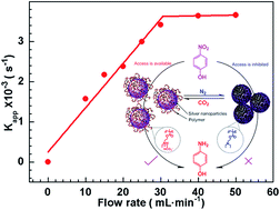 Graphical abstract: CO2-switchable polymer-hybrid silver nanoparticles and their gas-tunable catalytic activity