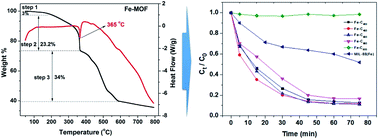 Graphical abstract: Heterogeneous Fenton-like catalysis of Fe-MOF derived magnetic carbon nanocomposites for degradation of 4-nitrophenol