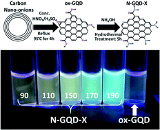 Graphical abstract: Differentiating the impact of nitrogen chemical states on optical properties of nitrogen-doped graphene quantum dots