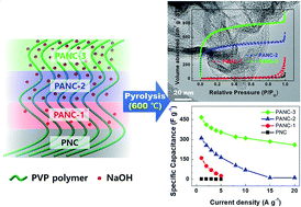 Graphical abstract: Highly porous nitrogen-doped carbon for superior electric double-layer capacitors