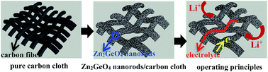 Graphical abstract: Zn2GeO4 nanorods grown on carbon cloth as high performance flexible lithium-ion battery anodes