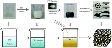 Graphical abstract: A polymer enhanced sulfur/graphene aerogel as a no-slurry cathode for lithium–sulfur batteries