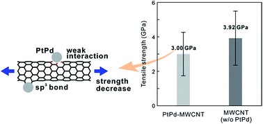Graphical abstract: Influence of supported PtPd nanoparticles on the tensile strength of individual multi-walled carbon nanotubes: strength decrease by the interaction of metal and nanotube