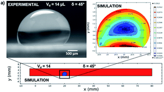 Graphical abstract: Dynamics of a water droplet on a hydrophobic inclined surface: influence of droplet size and surface inclination angle on droplet rolling