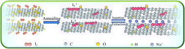 Graphical abstract: Novel iodine-doped reduced graphene oxide anode for sodium ion batteries