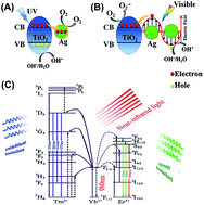 Graphical abstract: Synergistic effect of upconversion and plasmons in NaYF4:Yb3+, Er3+, Tm3+@TiO2–Ag composites for MO photodegradation