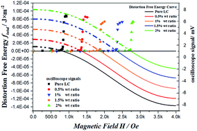 Graphical abstract: Coupling free energy and surface anchoring mechanism in gold nanorod–nematic liquid crystal dispersions