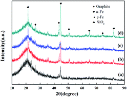 Graphical abstract: Electromagnetic and wave absorbing properties of Fe-doped polymer-derived SiCN ceramics