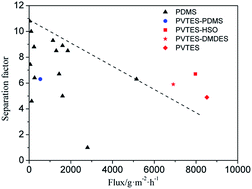 Graphical abstract: Copolymerization modification of poly(vinyltriethoxysilane) membranes for ethanol recovery by pervaporation