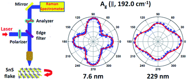 Graphical abstract: Revealing anisotropy and thickness dependence of Raman spectra for SnS flakes