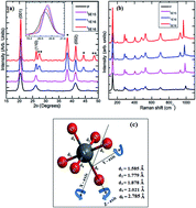 Graphical abstract: Enhancement of thermoelectrical performance in Au-ion implanted V2O5 thin films