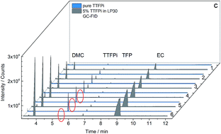 Graphical abstract: Investigating the lithium ion battery electrolyte additive tris (2,2,2-trifluoroethyl) phosphite by gas chromatography with a flame ionization detector (GC-FID)