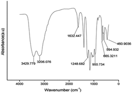 Graphical abstract: A ternary composite oxides S2O82−/ZrO2–TiO2–SiO2 as an efficient solid super acid catalyst for depolymerization of lignin