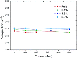 Graphical abstract: Effect of C60 on the phase transition behavior of a lipid bilayer under high pressure