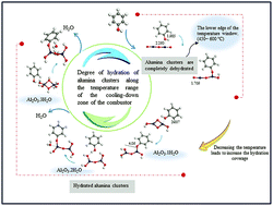 Graphical abstract: Formation of environmentally-persistent free radicals (EPFR) on α-Al2O3 clusters