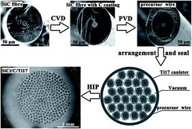 Graphical abstract: Temperature-dependent evolution of interfacial zones in SiCf/C/Ti17 composites