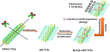 Graphical abstract: Dissected carbon nanotubes functionalized by 1-hydroxyanthraquinone for high-performance asymmetric supercapacitors