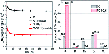 Graphical abstract: Enhanced adsorption capacity and selectivity towards strontium ions in aqueous systems by sulfonation of CO2 derived porous carbon