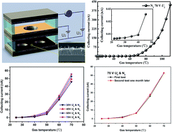 Graphical abstract: Sensing mechanism of an ionization gas temperature sensor based on a carbon nanotube film