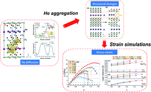 Graphical abstract: The effects of He clusters on the mechanical properties of Ti3AC2 (A = Ge, Si): first-principles studies