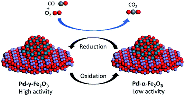 Graphical abstract: Structural transformation of Pd-α-Fe2O3 and Pd-γ-Fe2O3 catalysts and application in the CO oxidation reaction